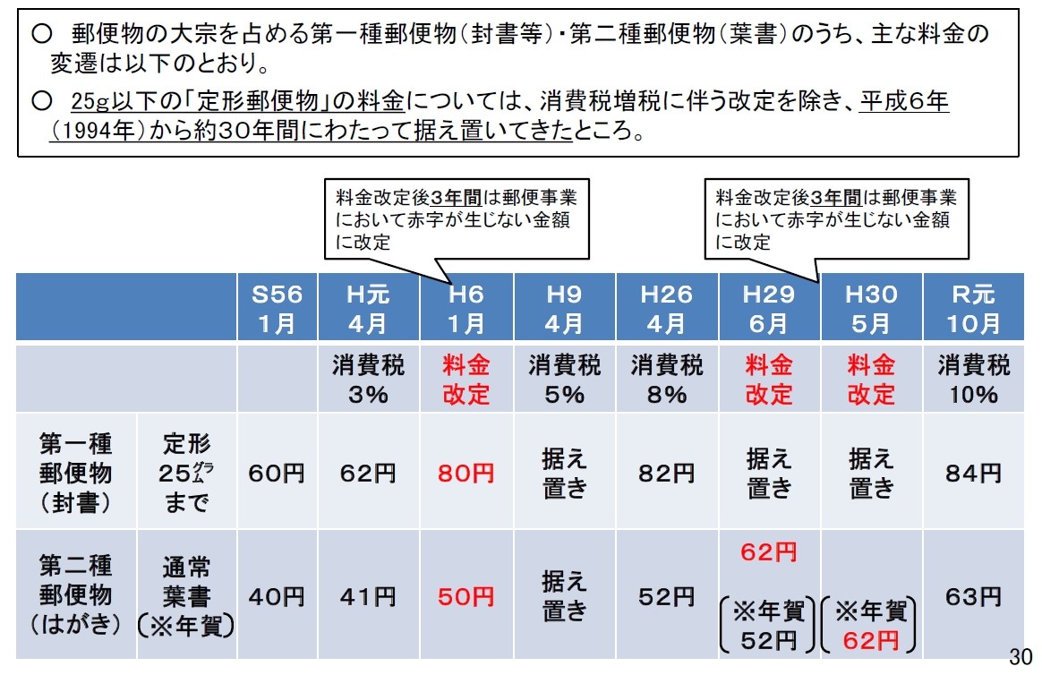 画像・写真 | 郵便料金「封書」84円→110円、「はがき」63円→85円へ ...