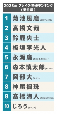 �w2023�N �u���C�N�o�D�����L���O�x�i�j���ҁj����TOP10 �iC�joricon ME inc. 