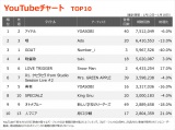 yYouTube_TOP10z(1/12`1/18) 