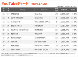 �yYouTube_TOP20�z�i2/9�`2/15�j 