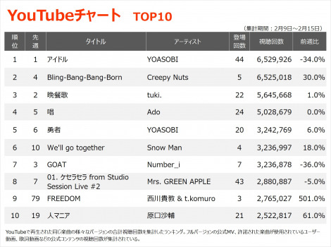 �yYouTube_TOP10�z�i2/9�`2/15�j 