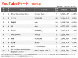 yYouTube_TOP10z(2/23`2/29) 