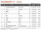 yYouTube_TOP10z(3/1`3/7) 
