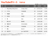 yYouTube_TOP10zi3/15`3/21j 