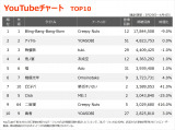 yYouTube_TOP10z(3/29`4/4) 