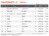 yYouTube_TOP10z(4/19`4/25) 