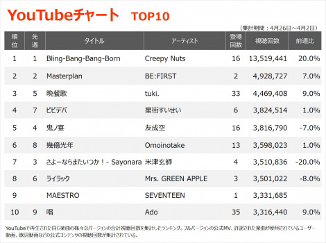 �yYouTube_TOP10�z�i4/26�`5/2�j 