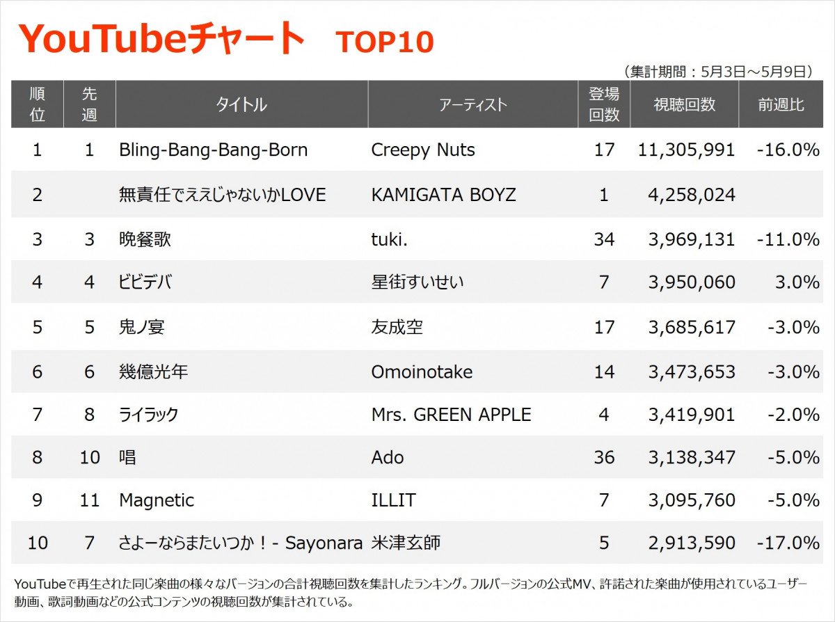 YouTubeチャート】KAMIGATA BOYZ「無責任でええじゃないかLOVE」初登場2位 | ORICON NEWS