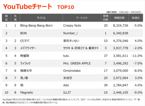 yYouTube_TOP10zi5/24`5/30j 