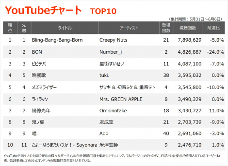 yYouTube_TOP10zi5/31`6/6j 