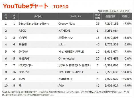 yYouTube_TOP10zi6/14`6/20j 