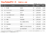 �yYouTube_TOP20�z�i6/14�`6/20�j 