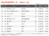 �yYouTube_TOP30�z�i6/14�`6/20�j 