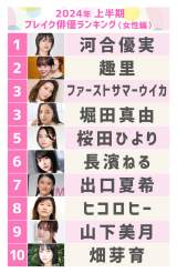 �w2024�N �㔼���u���C�N�o�D�����L���O�i�����ҁj�x����TOP10 �iC�joricon ME inc. 