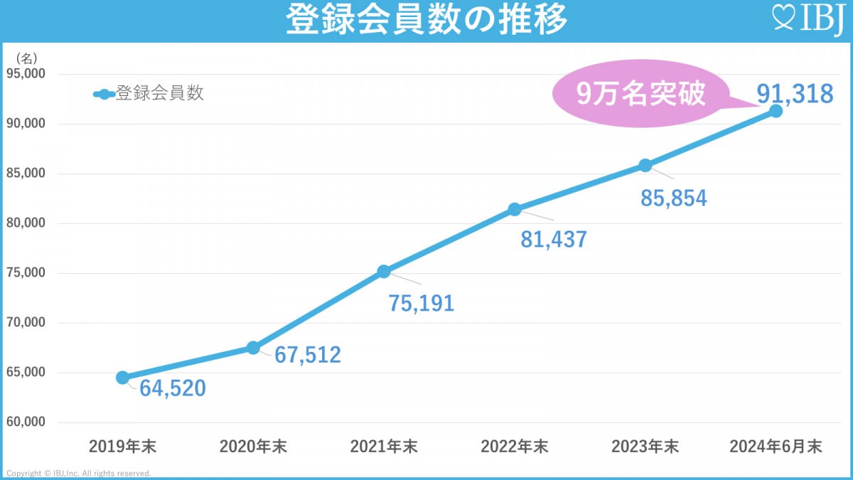 IBJ結婚相談所ネットワーク、登録会員数9万名突破記念キャンペーン実施