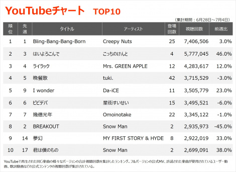 yYouTube_TOP10zi6/28`7/4j 