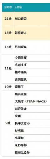 �G���E�f�[�^�w2024�N�㔼�� TV-CM��А������L���O�x 