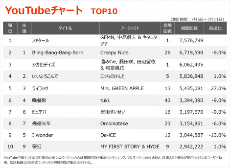 yYouTube_TOP10zi7/5`7/11j 