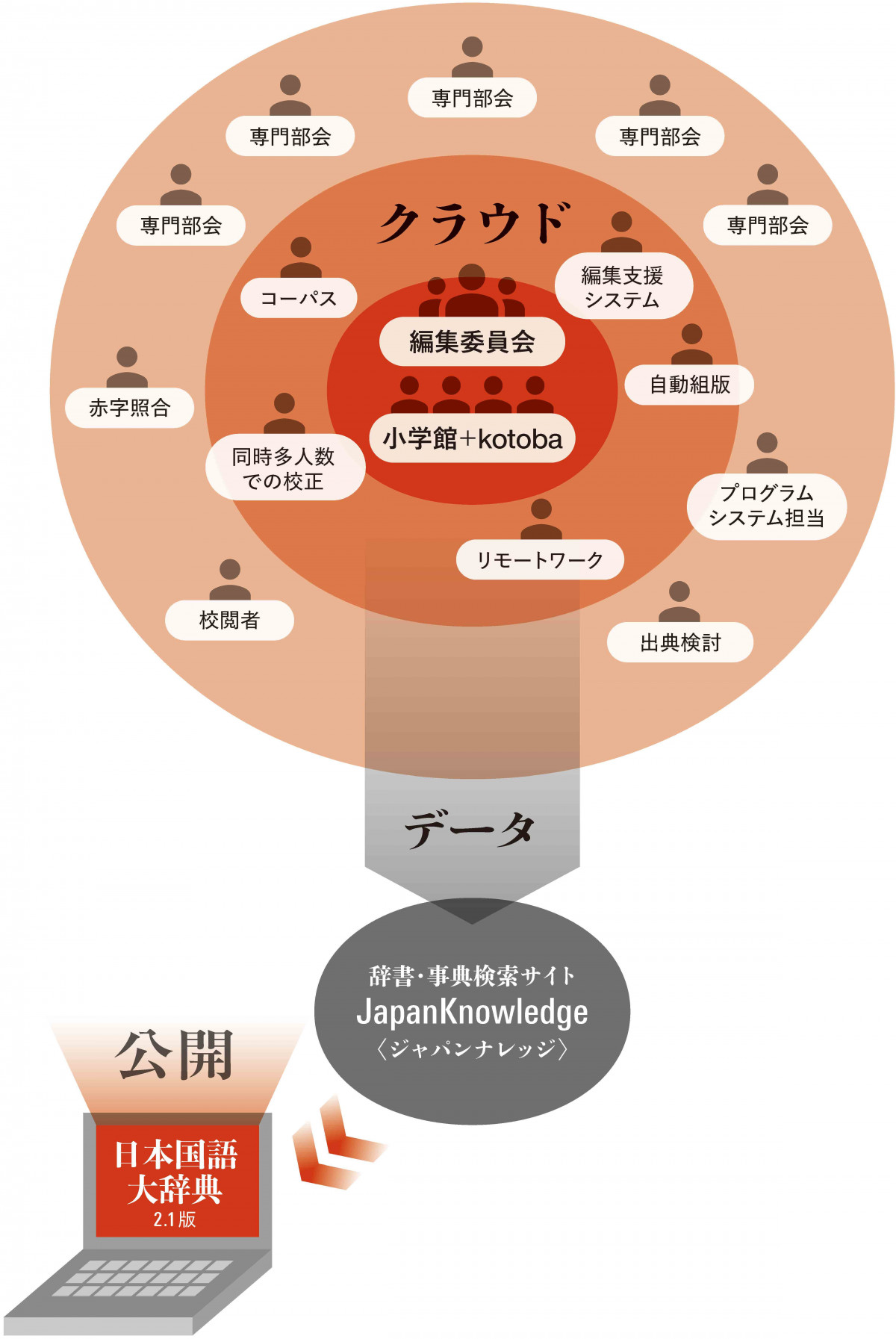 小学館『日本国語大辞典』30年ぶり大改訂へ 2032年完成予定