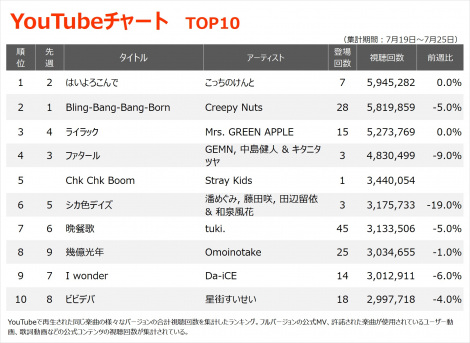 yYouTube_TOP10zi7/19`7/25j 