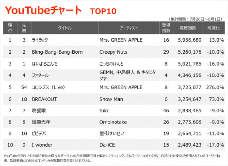 yYouTube_TOP10zi7/26`8/1j 