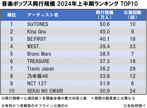 ぴあ総研が発表した「2024年上半期 音楽ポップス興行規模ランキング」TOP10 