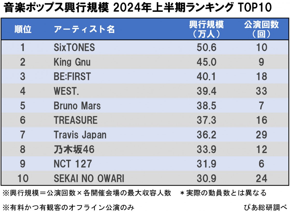 音楽ポップス興行規模ランキング」上半期1位はSixTONES ぴあ総研がTOP30発表 | オリコンニュース（ORICON NEWS）