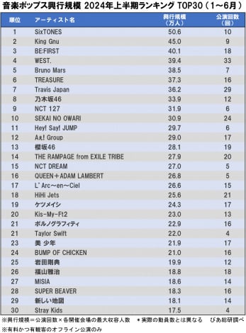 ぴあ総研発表「2024年上半期 音楽ポップス興行規模ランキング」TOP30 