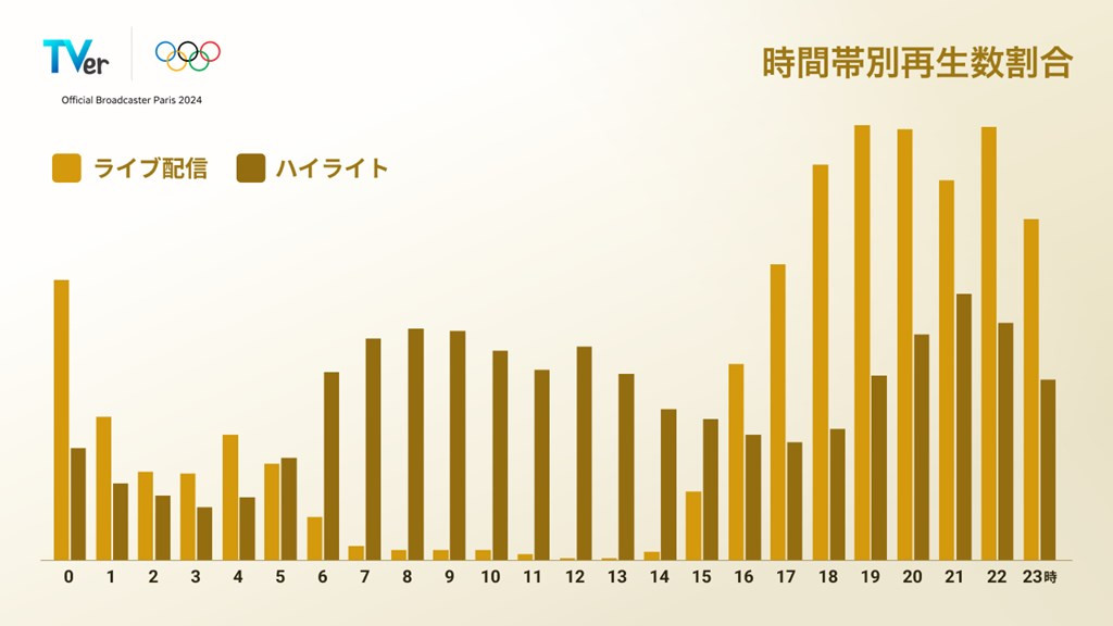 ライブ配信 ハイライト 安い