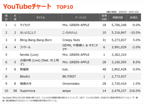 yYouTube_TOP10zi8/9`8/15j 