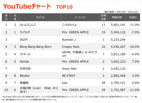 yYouTube_TOP10zi8/16`8/22j 