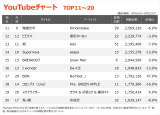 �yYouTube_TOP20�z�i8/16�`8/22�j 