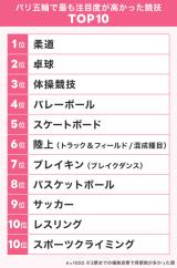 upܗցvōłړxZTOP10 (C)oricon ME inc. 