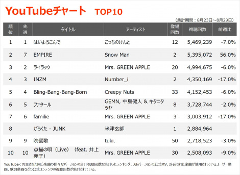 yYouTube_TOP10zi8/23`8/29j 