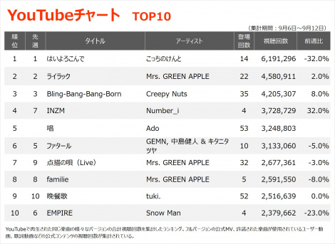 yYouTube_TOP10zi9/6`9/12j 