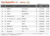 �yYouTube_TOP20�z�i9/6�`9/12�j 