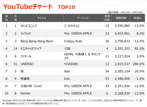 yYouTube_TOP10zi9/13`9/19j 