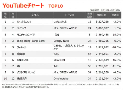 YouTube`[gTOP10iWvԁF9/20`9/26j 