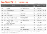 YouTube`[gTOP30(Wv:9/20`9/26) 