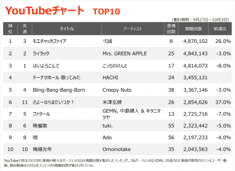 YouTube`[gTOP10iWvԁF9/27`10/3j 