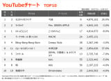 YouTube`[gTOP10(Wv:9/27`10/3) 