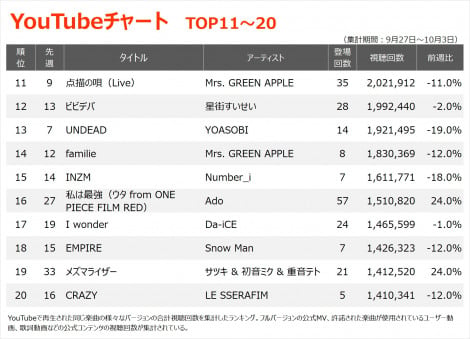 YouTube`[gTOP20(Wv:9/27`10/3) 