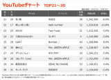 YouTube`[gTOP30(Wv:9/27`10/3) 