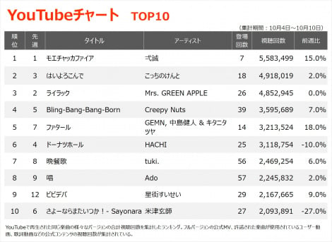 YouTube`[gTOP10iWvԁF10/4`10/10j 