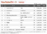 YouTube`[gTOP10(Wv:10/4`10/10) 