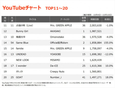 YouTube`[gTOP20(Wv:10/4`10/10) 