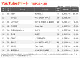 YouTube`[gTOP30(Wv:10/4`10/10) 