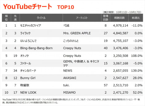 YouTube`[gTOP10iWvԁF10/11`10/17j 