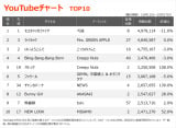 YouTube`[gTOP10(Wv:10/11`10/17) 