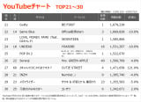 YouTube`[gTOP30(Wv:10/11`10/17) 